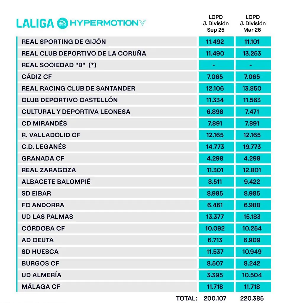 LaLiga Hypermotion Límite Salarial
